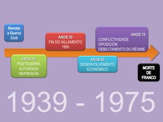 1939 - 1975
Remata
a Guerra
Civil
ANOS 40ANOS 40
POSTGUERRA
AUTARQUÍA
REPRESIÓN
ANOS 50ANOS 50
FIN DO AILLAMENTO
1955
ANOS 60ANOS 60
DESENVOLVEMENTO
ECONÓMICO
ANOS 70ANOS 70
CONFLICTIVIDADE
OPOSICIÓN
DEBILITAMENTO DO RÉXIME
 
