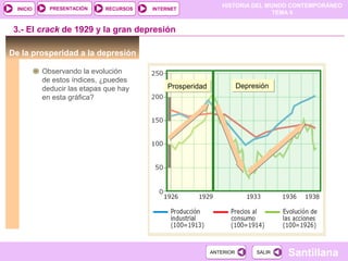 HISTORIA DEL MUNDO CONTEMPORÁNEO
TEMA 9
RECURSOS INTERNETPRESENTACIÓN
Santillana
INICIO
SALIRSALIRANTERIORANTERIOR
3.- El crack de 1929 y la gran depresión
De la prosperidad a la depresión
Observando la evolución
de estos índices, ¿puedes
deducir las etapas que hay
en esta gráfica?
ProsperidadProsperidad DepresiónDepresión
 
