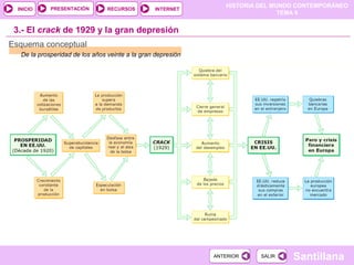 HISTORIA DEL MUNDO CONTEMPORÁNEO
TEMA 9
RECURSOS INTERNETPRESENTACIÓN
Santillana
INICIO
SALIRSALIRANTERIORANTERIOR
3.- El crack de 1929 y la gran depresión
Esquema conceptual
De la prosperidad de los años veinte a la gran depresión
 