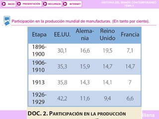 HISTORIA DEL MUNDO CONTEMPORÁNEO
TEMA 9
RECURSOS INTERNETPRESENTACIÓN
Santillana
INICIO
SALIRSALIRANTERIORANTERIOR
Participación en la producción mundial de manufacturas. (En tanto por ciento).
 