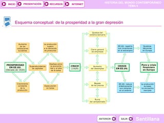 HISTORIA DEL MUNDO CONTEMPORÁNEO
TEMA 9
RECURSOS INTERNETPRESENTACIÓN
Santillana
INICIO
SALIRSALIRANTERIORANTERIOR
Esquema conceptual: de la prosperidad a la gran depresión
 