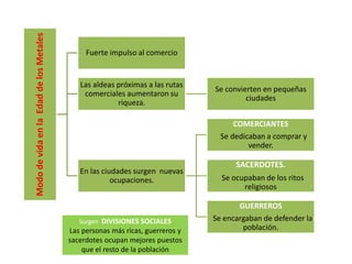 Fuerte impulso al comercio
Las aldeas próximas a las rutas
comerciales aumentaron su
riqueza.
Se convierten en pequeñas
ciudades
En las ciudades surgen nuevas
ocupaciones.
COMERCIANTES
Se dedicaban a comprar y
vender.
SACERDOTES.
Se ocupaban de los ritos
religiosos
GUERREROS
Se encargaban de defender la
población.
Surgen DIVISIONES SOCIALES
Las personas más ricas, guerreros y
sacerdotes ocupan mejores puestos
que el resto de la población
 