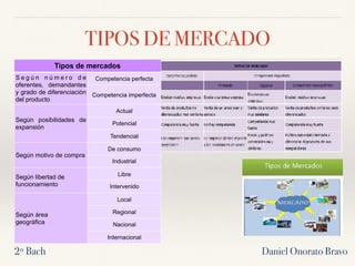 Daniel Onorato Bravo
TIPOS DE MERCADO
2º Bach
Tipos de mercados
S e g ú n n ú m e r o d e
oferentes, demandantes
y grado de diferenciación
del producto
Competencia perfecta
Competencia imperfecta
Según posibilidades de
expansión
Actual
Potencial
Tendencial
Según motivo de compra
De consumo
Industrial
Según libertad de
funcionamiento
Libre
Intervenido
Según área
geográfica
Local
Regional
Nacional
Internacional
 