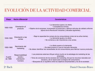 EVOLUCIÓN DE LA ACTIVIDAD COMERCIAL
Daniel Onorato Bravo2º Bach
Etapa Hecho diferencial Características
1800-1930
Orientación al
producto
• La demanda supera a la oferta.
• Competencia mínima.
• Objetivo de la empresa: incrementar la producción y fabricar artículos de calidad uniforme
(época de la Revolución Industrial y décadas siguientes).
1930-1950
Orientación a las
ventas
• Baja la capacidad de compra de los consumidores (crisis de los años treinta).
• La demanda iguala a la oferta.
• Se comienza a dar importancia a las ventas.
1950-1960
Nacimiento del
marketing
• La oferta supera a la demanda.
• Se debe producir lo que el mercado demanda.
• Se deben identificar las necesidades de los consumidores para fabricar nuevos productos.
A partir
de 1980
Responsabilidad
social y
orientación
humana
• Las presiones externas influyen ahora mucho en la estrategia de marketing de las
empresas.
• Toma de conciencia de los excesos del marketing, de que los recursos naturales son
escasos y de la repercusión ecológica del consumismo.
• Búsqueda de un equilibrio entre los objetivos empresariales y los de la sociedad.
 