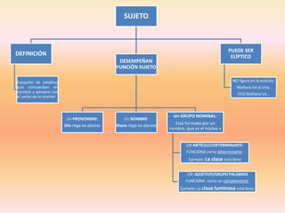 SUJETO
DEFINICIÓN
Conjunto de palabras
que concuerdan en
número y persona con
el verbo de la oración
DESEMPEÑAN
FUNCIÓN SUJETO
Un PRONOMBRE:
Ella riega las plantas
Un NOMBRE:
María riega las plantas
Un GRUPO NOMINAL:
Está formado por un
nombre, que es el núcleo +
UN ARTÍCULO/DETERMINANTE:
FUNCIONA como determinante.
Ejemplo: La clase está llena
UN :ADJETIVO/GRUPO PALABRAS
FUNCIONA como un complemento
Ejemplo: La clase luminosa está llena
PUEDE SER
ELÍPTICO
NO figura en la oración:
Mañana iré al cine.
(YO) Mañana iré…
 