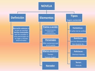 NOVELA
Definición
Narración extensa en
la que se cuentan
hechos inventados
que les suceden a
unos personajes en
un lugar y tiempo
determinados
Elementos
Trama o acción
Acontecimientos
ordenados
coherentemente.
Personajes
Más numerosos que
en el cuento
Marco escénico
Tiempo
Espacio (lugar)
Narrador
Tipos
Según contenido
Fantásticas:
El señor de los anillos
Aventuras:
Los tres Mosqueteros
Don Quijote de…
Policiacas:
Sherlock Homles
Terror:
Drácula
 