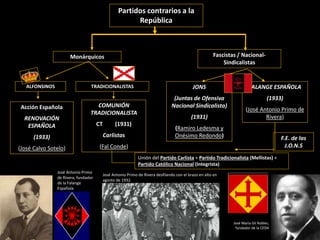 Partidos contrarios a la
República
Monárquicos Fascistas / Nacional-
Sindicalistas
ALFONSINOS JONS
(Juntas de Ofensiva
Nacional Sindicalista)
(1931)
(Ramiro Ledesma y
Onésimo Redondo)
TRADICIONALISTAS FALANGE ESPAÑOLA
(1933)
(José Antonio Primo de
Rivera)
Acción Española
RENOVACIÓN
ESPAÑOLA
(1933)
(José Calvo Sotelo)
COMUNIÓN
TRADICIONALISTA
CT (1931)
Carlistas
(Fal Conde)
Unión del Partido Carlista + Partido Tradicionalista (Mellistas) +
Partido Católico Nacional (Integrista)
F.E. de las
J.O.N.S
José María Gil Robles,
fundador de la CEDA
José Antonio Primo
de Rivera, fundador
de la Falange
Española
José Antonio Primo de Rivera desfilando con el brazo en alto en
agosto de 1932.
 