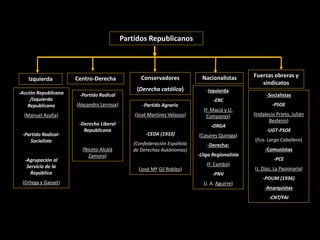 Partidos Republicanos
Izquierda Centro-Derecha Conservadores
(Derecha católica)
Nacionalistas Fuerzas obreras y
sindicatos
-Acción Republicana
/Izquierda
Republicana
(Manuel Azaña)
-Partido Radical-
Socialista
-Agrupación al
Servicio de la
República
(Ortega y Gasset)
-Partido Radical
(Alejandro Lerroux)
-Derecha Liberal
Republicana
(Niceto Alcalá
Zamora)
-Partido Agrario
(José Martínez Velasco)
-CEDA (1933)
(Confederación Española
de Derechas Autónomas)
(José Mª Gil Robles)
-Izquierda:
-ERC
(F. Maciá y Ll.
Companys)
-ORGA
(Casares Quiroga)
-Derecha:
-Lliga Regionalista
(F. Cambó)
-PNV
(J. A. Aguirre)
-Socialistas
-PSOE
(Indalecio Prieto, Julián
Besteiro)
-UGT-PSOE
(Fco. Largo Caballero)
-Comunistas
-PCE
(J. Díaz, La Pasionaria)
-POUM (1936)
-Anarquistas
-CNT/FAI
 