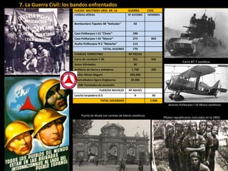 FUEZAS MILITARES URSS EN LA GUERRA CIVIL
FUERZAS AÉREAS Nº AVIONES HOMBRES
Bombardero Túpolev SB “Katiuska” 92
Caza Polikarpov I-15 “Chato” 290
Caza Polikarpov I-16 “Mosca” 275 850
Asalto Polikarpov R-Z “Natacha” 113
TOTAL AVIONES 770
FUERZAS TERRESTRES Nº PIEZAS
Carro de combate T-26 331 950
Autos blindados 60
Artillería de tierra y antiaérea 1.700 200
Fusiles Mosin-Nagant 450.000
Ametralladora ligera Degtyarov 20.486
30.000 Toneladas de munición
FUERZAS NAVALES Nº NAVES
Lancha torpedera G-5 4 30
TOTAL SOLDADOS 2.030
Puerta de Alcalá con carteles de líderes soviéticos
Pilotos republicanos instruidos en la URSS
Carro BT-7 soviético
Aviones Polikarpov I-16 Mosca soviéticos
7. La Guerra Civil: los bandos enfrentados
 