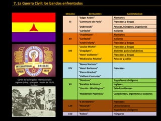 BRIGADA BATALLONES NACIONALIDAD
"Edgar André" Alemanes
XI "Commune de Paris" Franceses y belgas
"Dabrowski" Polacos, húngaros, yugoslavos
"Garibaldi" Italianos
"Thaelmann" Alemanes
XII "Garibaldi" Italianos
"André Marty" Franceses y belgas
"Louise Michel" Franceses y belgas
XIII "Chapáyev". distintos países balcánicos
"Henri Vuillemin" Franceses y belgas
"Mickiewicz Palafox" Polacos y judíos
"Noves Nacions"
XIV "Henri Barbusse" Franceses
"Pierre Brachet"
“Vaillant-Couturier”
"Dimitrov" Yugoslavos y búlgaros
XV “Batallón Británico” Ingleses
"Lincoln - Washington" Estadounidenses
"Mackenzie-Papineau" Canadienses, argentinos y cubanos
"6 de febrero" Franceses
129 "Masaryk" Checoslovacos
"Djakovic" Yugoslavos y búlgaros
150 "Rakosi" Húngaros
Cartel de las Brigadas Internacionales
inglesas (iabaj.) y Brigada Lincoln de EEUU
(arriba) .
7. La Guerra Civil: los bandos enfrentados
 