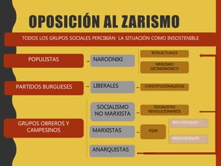 TODOS LOS GRUPOS SOCIALES PERCIBIÁN LA SITUACIÓN COMO INSOSTENIBLE
POPULISTAS
PARTIDOS BURGUESES
GRUPOS OBREROS Y
CAMPESINOS
NARODNIKI
NIHILISMO
DECIMONÓNICO
INTELECTUALES
LIBERALES
SOCIALISMO
NO MARXISTA
CONSTITUCIONALISTAS
SOCIALISTAS
REVOLUCIONARIOS
PSDRMARXISTAS
ANARQUISTAS
MENCHEVIQUES
BOLCHEVIQUES
OPOSICIÓN AL ZARISMO
 