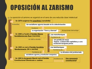 La oposición al zarismo se organizó en el seno de una reducida clase intelectual
- En 1870 surgieron los populistas (narodniks)
Pretendían Un socialismo agrario basado en la colectivización
La organización “Tierra y Libertad”
Fundaron
- En 1898 se fundó el Partido Obrero
Socialdemócrata Ruso (marxista)
En 1903 se dividió
Los mencheviques
Partidarios de
-Un partido de masas
-Esperar al desarrollo capitalista y a una
revolución burguesa previa
Los bolcheviques
Partidarios de
-La dictadura del proletariado
Actuaciones terroristas
- En 1905 se creó el Partido Socialista
Revolucionario (SR o eseritas)
Partidarios de
-socialismo agrario y revolución campesina
- En 1905 la burguesía liberal creó el Partido
Constitucional Demócrata o cadetes
Partidarios de Una monarquía
constitucional
OPOSICIÓN AL ZARISMO
 