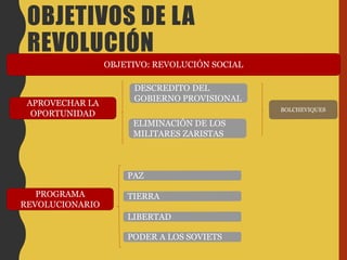 OBJETIVO: REVOLUCIÓN SOCIAL
APROVECHAR LA
OPORTUNIDAD
DESCREDITO DEL
GOBIERNO PROVISIONAL
ELIMINACIÓN DE LOS
MILITARES ZARISTAS
BOLCHEVIQUES
PROGRAMA
REVOLUCIONARIO
PAZ
TIERRA
LIBERTAD
PODER A LOS SOVIETS
OBJETIVOS DE LA
REVOLUCIÓN
 