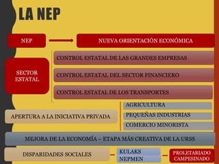 NUEVA ORIENTACIÓN ECONÓMICANEP
CONTROL ESTATAL DE LAS GRANDES EMPRESAS
CONTROL ESTATAL DE LOS TRANSPORTES
CONTROL ESTATAL DEL SECTOR FINANCIERO
MEJORA DE LA ECONOMÍA – ETAPA MÁS CREATIVA DE LA URSS
APERTURA A LA INICIATIVA PRIVADA
AGRICULTURA
PEQUEÑAS INDUSTRIAS
COMERCIO MINORISTA
SECTOR
ESTATAL
DISPARIDADES SOCIALES
KULAKS PROLETARIADO
NEPMEN CAMPESINADO
LA NEP
 