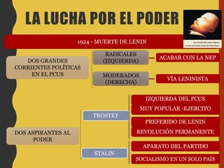 1924 - MUERTE DE LENIN
DOS GRANDES
CORRIENTES POLÍTICAS
EN EL PCUS
DOS ASPIRANTES AL
PODER
RADICALES
(IZQUIERDA)
MODERADOS
(DERECHA)
ACABAR CON LA NEP
VÍA LENINISTA
IZQUIERDA DEL PCUS
MUY POPULAR -EJERCITO
TROSTKY
PREFERIDO DE LENIN
APARATO DEL PARTIDO
STALIN
REVOLUCIÓN PERMANENTE
SOCIALISMO EN UN SOLO PAÍS
LA LUCHA POR EL PODER
 