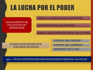 DERROTA POLITICA DE TROSTKY
TEMOR A LA RADICALIDAD TROSTKISTA
1927 – NUEVA CONSTITUCIÓN RECONOCE PODER PERSONAL DE STALIN
ELIMINACIÓN MODERADOS
POR PARTE DE STALIN
CONTROL DEL PARTIDO
CONTROL DEL GOBIERNO
SUPRESIÓN DE LA NEP
ALINEAMIENTO DE
STALIN CON LOS
MODERADOS
EXILIO Y EXPULSIÓN DEL PCUS Y DE LA URSS
LA LUCHA POR EL PODER
 