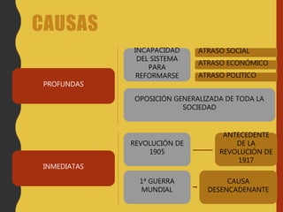 CAUSAS
PROFUNDAS
INMEDIATAS
INCAPACIDAD
DEL SISTEMA
PARA
REFORMARSE
OPOSICIÓN GENERALIZADA DE TODA LA
SOCIEDAD
ATRASO SOCIAL
ATRASO ECONÓMICO
ATRASO POLITICO
REVOLUCIÓN DE
1905
1ª GUERRA
MUNDIAL
ANTECEDENTE
DE LA
REVOLUCIÓN DE
1917
CAUSA
DESENCADENANTE
 