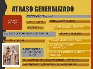 ATRASO
POLÍTICO
MONARQUÍA ABSOLUTA
AUSENCIA DE REPRESENTACIÓN POPULAR
IMPORTANCIA DE
LA NOBLEZA Y EL
CLERO
ZAR CESAR SISTEMA AUTOCRÁTICO
NICOLAS II INCAPACIDAD MANIFIESTA
NEGATIVA DEL ZAR
PROMESA TRAS 1905
CONVOCATORIA DE LA DUMA
ELABORACIÓN DE UNA
CONSTITUCIÓN
RECONOCIMIENTO DE PARTIDOS
POLÍTICOS
ALTOS CARGOS MILITARES Y POLITICOS - FAVORITOS
INFLUENCIA DE LA RELIGIÓN EN EL CAMPESINADO
ATRASO GENERALIZADO
 