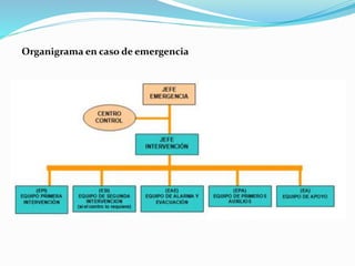 Organigrama en caso de emergencia
 