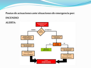 Pautas de actuaciones ante situaciones de emergencia por:
INCENDIO
ALERTA:
 