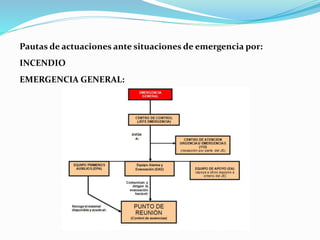 Pautas de actuaciones ante situaciones de emergencia por:
INCENDIO
EMERGENCIA GENERAL:
 