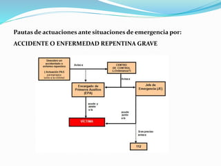 Pautas de actuaciones ante situaciones de emergencia por:
ACCIDENTE O ENFERMEDAD REPENTINA GRAVE
 