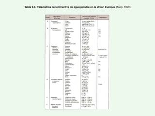 Tabla 9.4. Parámetros de la Directiva de agua potable en la Unión Europea (Kiely, 1999)
 