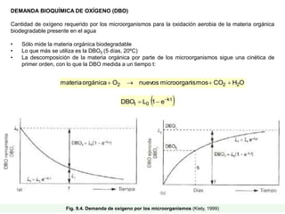 Fig. 9.4. Demanda de oxígeno por los microorganismos (Kiely, 1999)
DEMANDA BIOQUÍMICA DE OXÍGENO (DBO)
Cantidad de oxígeno requerido por los microorganismos para la oxidación aerobia de la materia orgánica
biodegradable presente en el agua
• Sólo mide la materia orgánica biodegradable
• Lo que más se utiliza es la DBO5 (5 días, 20ºC)
• La descomposición de la materia orgánica por parte de los microorganismos sigue una cinética de
primer orden, con lo que la DBO medida a un tiempo t:
 
t
k
0
t e
1
L
DBO 


O
H
CO
ismos
microorgan
nuevos
O
orgánica
materia 2
2
2 



 