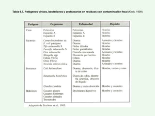 Tabla 9.7. Patógenos víricos, basterianos y protozoarios en residuos con contaminación fecal (Kiely, 1999)
 