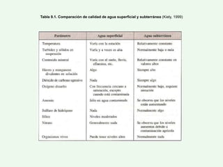 Tabla 9.1. Comparación de calidad de agua superficial y subterránea (Kiely, 1999)
 