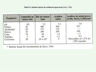 Tabla 9.3. Análisis típicos de calidad de agua bruta (Kiely, 1999)
 