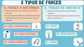 Interaccions entre dos cossos que no estan en
contacte.
La seva intensitat depèn de la distància entre els
cossos:com major és la distància, menor n’és la
intensitat.
A. forces a distància
TIPUS DE FOrces
B. forces de contacte
Només actuen quan dos cossos entren en
contacte.
Quan el contacte desapareix, aquestes forces
deixen de produir-se.
2.
B3. tensió
A1. FORÇA GRAVITATORIA
A2. FORÇA ELÈCTRICA
A3. FORÇA MAGNÈTICA
B1. fricció
B2. força normal
 