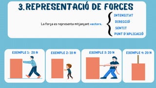 EXEMPLE 1: 20 N EXEMPLE 3: 20 N
REPRESENTACIÓ DE FORCES
3.
La força es representa mitjançant vectors.
EXEMPLE 4: 20 N
EXEMPLE 2: 10 N
INTENSITAT
DIRECCIÓ
SENTIT
PUNT D‘APLICACIÓ
 