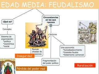 EDAD MEDIA: FEUDALISMO Inseguridad   Pérdida del poder real Ruralización 