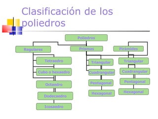 Clasificación de los poliedros Poliedros Regulares Prismas Pirámides Cuadrangular Triangular Pentagonal Hexagonal Triangular Cuadrangular Pentagonal Hexagonal Tetraedro Octaedro Cubo o hexaedro Dodecaedro Icosaedro
