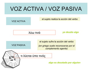 VOZ ACTIVA / VOZ PASIVA VOZ ACTIVA el sujeto realiza la acción del verbo VOZ PASIVA el sujeto sufre la acción del verbo (en griego suele reconocerse por el complemento agente) λύω   τινά yo desáto algo algo es desatado por alguien τι λύεται ὑπο τινός 