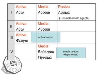 activa tantum media tantum (deponentes) IV III II I Media Βούλομαι Γίγνομαι Activa Φεύγω Media Λύομαι Activa Λύω Pasiva Λύομαι (+ complemento agente) Media Λύομαι Activa   Λύω 