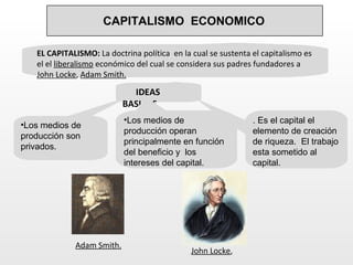 CAPITALISMO ECONOMICO

   EL CAPITALISMO: La doctrina política en la cual se sustenta el capitalismo es
   el el liberalismo económico del cual se considera sus padres fundadores a
   John Locke, Adam Smith.

                             IDEAS
                           BASICAS
                           •Los medios de                      . Es el capital el
•Los medios de
                           producción operan                   elemento de creación
producción son
                           principalmente en función           de riqueza. El trabajo
privados.
                           del beneficio y los                 esta sometido al
                           intereses del capital.              capital.




             Adam Smith.
                                              John Locke,
 