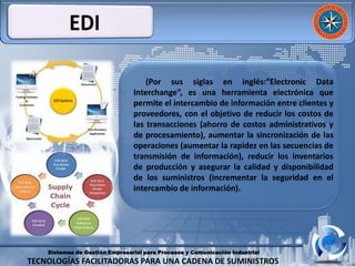 Sistemas de Gestión Empresarial para Procesos y Comunicación Industrial
TECNOLOGÍAS FACILITADORAS PARA UNA CADENA DE SUMINISTROS
(Por sus siglas en inglés:“Electronic Data
Interchange”, es una herramienta electrónica que
permite el intercambio de información entre clientes y
proveedores, con el objetivo de reducir los costos de
las transacciones (ahorro de costos administrativos y
de procesamiento), aumentar la sincronización de las
operaciones (aumentar la rapidez en las secuencias de
transmisión de información), reducir los inventarios
de producción y asegurar la calidad y disponibilidad
de los suministros (incrementar la seguridad en el
intercambio de información).
 
