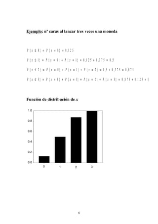 Ejemplo: nº caras al lanzar tres veces una moneda
P x P x{ } { } ,≤ = = =0 0 0 1 2 5
P x P x P x{ } { } { } , , ,≤ = = + = = + =1 0 1 0 1 2 5 0 3 7 5 0 5
P x P x P x P x{ } { } { } { } , , ,≤ = = + = + = = + =2 0 1 2 0 5 0 3 7 5 0 8 7 5
P x P x P x P x P x{ } { } { } { } { } , ,≤ = = + = + = + = = + =3 0 1 2 3 0 8 7 5 0 1 2 5 1
Función de distribución de x
0.0
0.2
0.4
0.6
0.8
1.0
0 1 2 3
6
 