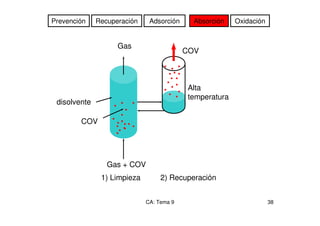 CA: Tema 9 38
Prevención Recuperación Absorción
Adsorción Oxidación
Gas + COV
disolvente
Gas
COV
Alta
temperatura
COV
1) Limpieza 2) Recuperación
 