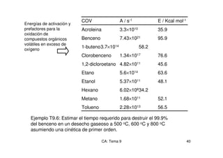 CA: Tema 9 40
COV A / s-1 E / Kcal mol-1
Acroleina 3.3×1010 35.9
Benceno 7.43×1021 95.9
1-buteno3.7×1014 58.2
Clorobenceno 1.34×1017 76.6
1,2-dicloroetano 4.82×1011 45.6
Etano 5.6×1014 63.6
Etanol 5.37×1011 48.1
Hexano 6.02×10834.2
Metano 1.68×1011 52.1
Tolueno 2.28×1013 56.5
Ejemplo T9.6: Estimar el tiempo requerido para destruir el 99.9%
del benceno en un desecho gaseoso a 500 oC, 600 oC y 800 oC
asumiendo una cinética de primer orden.
Energías de activación y
prefactores para la
oxidación de
compuestos orgánicos
volátiles en exceso de
oxígeno
 