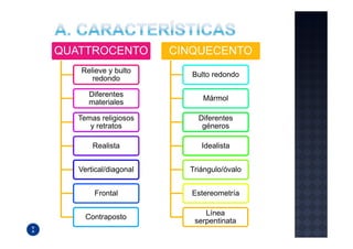 QUATTROCENTO           CINQUECENTO
   Relieve y bulto
                          Bulto redondo
      redondo

      Diferentes
                             Mármol
      materiales

   Temas religiosos        Diferentes
      y retratos            géneros

       Realista             Idealista


   Vertical/diagonal     Triángulo/óvalo


       Frontal            Estereometría

                             Línea
     Contraposto
                          serpentinata
 