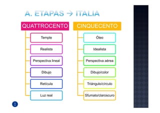 QUATTROCENTO           CINQUECENTO
       Temple                   Óleo


      Realista                Idealista


  Perspectiva lineal     Perspectiva aérea


       Dibujo               Dibujo/color


      Retícula            Triángulo/círculo


      Luz real           Sfumato/claroscuro
 