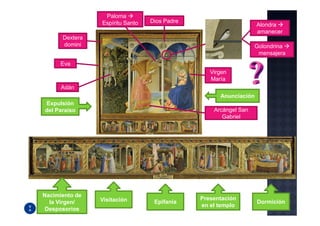 Paloma
                Espíritu Santo   Dios Padre
                                                                  Alondra
                                                                  amanecer
      Dextera
      domini                                                     Golondrina
                                                                  mensajera
      Eva
                                                 Virgen
                                                 María
      Adán
                                                    Anunciación
Expulsión
del Paraíso                                       Arcángel San
                                                     Gabriel




Nacimiento de
                Visitación                    Presentación
  la Virgen/                      Epifanía                        Dormición
                                              en el templo
 Desposorios
 