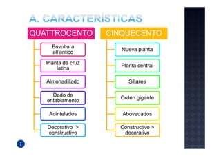 QUATTROCENTO        CINQUECENTO
     Envoltura
                       Nueva planta
     all’antico

   Planta de cruz
                       Planta central
       latina

   Almohadillado          Sillares

     Dado de
                      Orden gigante
   entablamento

    Adintelados        Abovedados

   Decorativo >       Constructivo >
   constructivo        decorativo
 