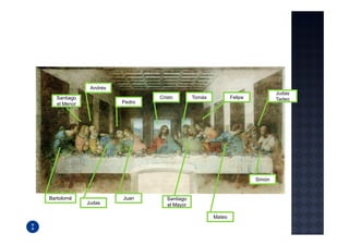 Andrés
                                                                              Judas
  Santiago                     Cristo        Tomás           Felipe           Tadeo
  el Menor             Pedro




                                                                      Simón


Bartolomé              Juan       Santiago
             Judas                el Mayor

                                                     Mateo
 