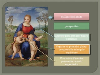 perspectiva Sfumato para integrar figura e paisaxe Figuras no primeiro plano: composición triangulo equilátero Comunicación entre persoaxes: non co espectador Paisaxe idealizado 