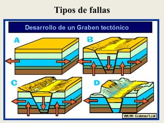 Tipos de fallas

 