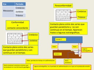 Era

Período

Paraconformidad

Cretácico

Mesozoico

Cretácico

Jurásico
Triásico

Triásico

Conformidad
o
contacto concordante
Cretácico

Contacto plano entre dos series que
guardan paralelismo y no son
continuas en el tiempo. Aparecen
hiatos o lagunas estratigráficas.
Estrato 2

Jurásico
Contacto plano entre dos series
que guardan paralelismo y son
continuas en el tiempo.

Hiato

Laguna
estratigráfica
Estrato 1

Hiato: período de tiempo sin sedimentación
Vacío erosional: procesos erosivos que
se producen en una formación geológica

Hiato

Vacío
erosional

Laguna estratigráfica: es el periodo sin sedimentación en el que se ha producido erosión

 